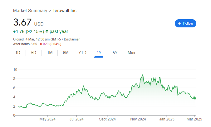 Terawulf Stock Price Chart