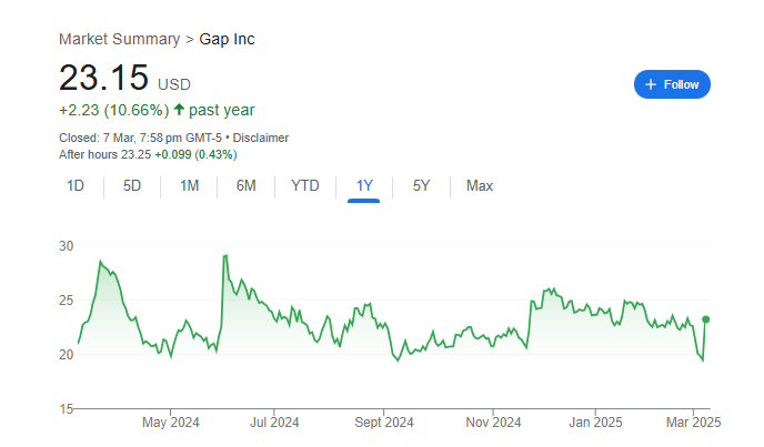 The Gap Stock Price Chart