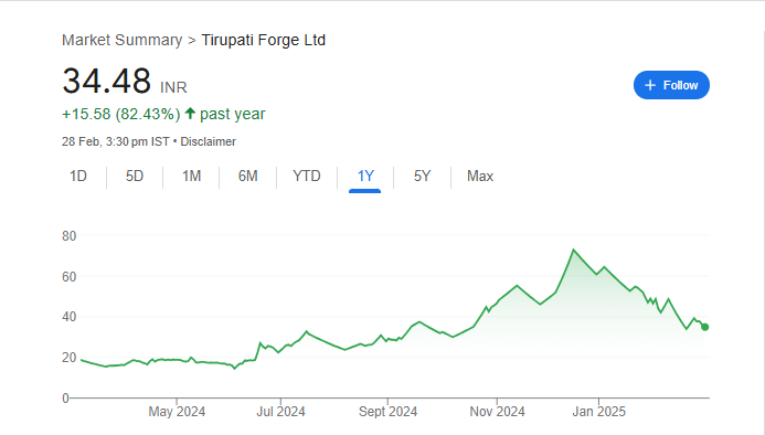 Tirupati Forge Share Price Chart