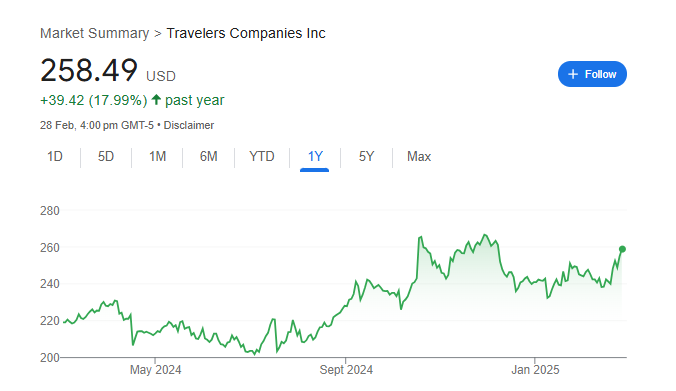 Travelers Companies Stock Price Chart