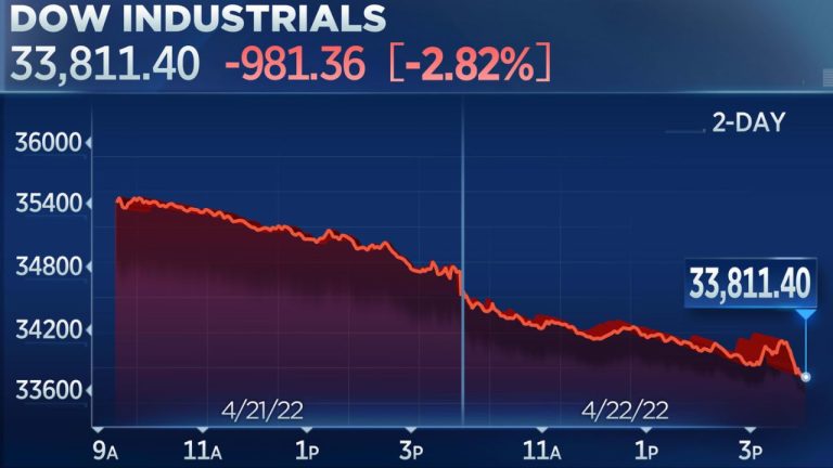 US Market Crash Dow Jones tanks 900 points, Nasdaq sees worst day since