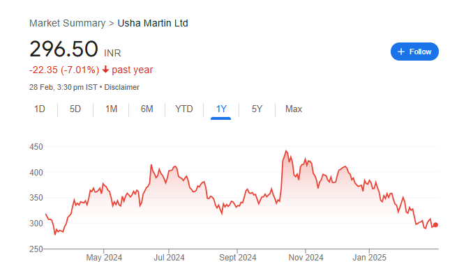 USHA Martin Share Price Chart