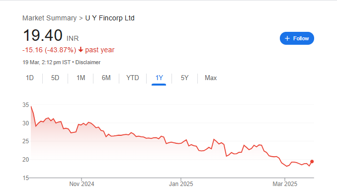 UY Fincorp Share Price Chart