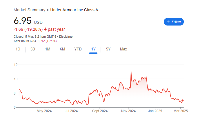 Under Armour Stock Price Chart