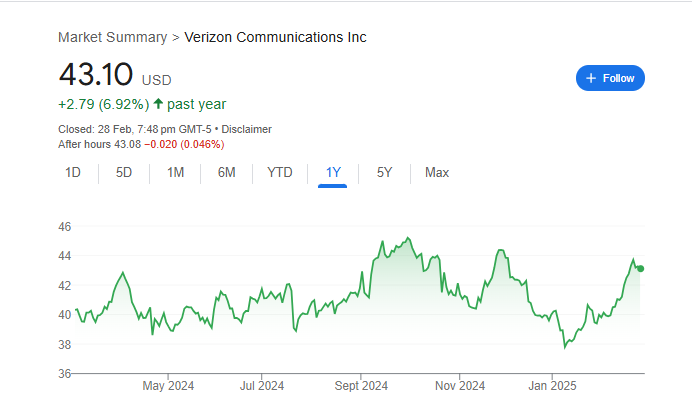 Verizon Stock Price Chart