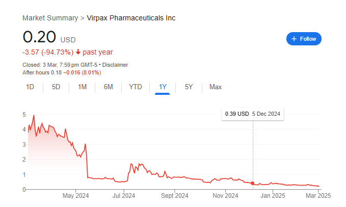 Virpax Pharmaceuticals Stock Price Chart