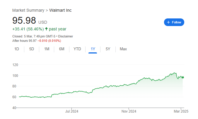 Walmart Stock Price Chart