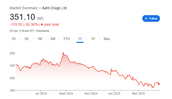 Aarti Drugs Share Price Chart