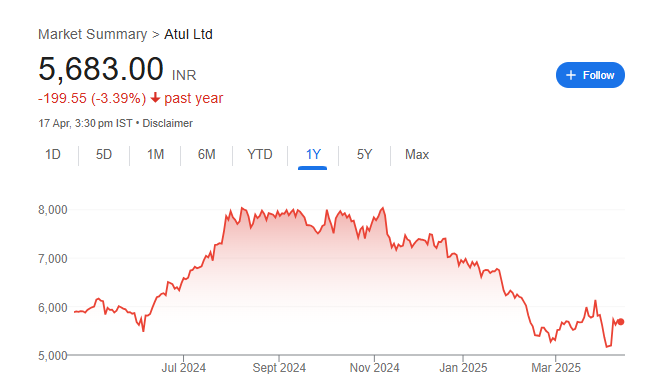 Atul Share Price Chart