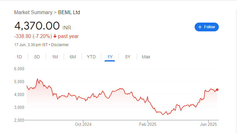 BEML Share Price Chart