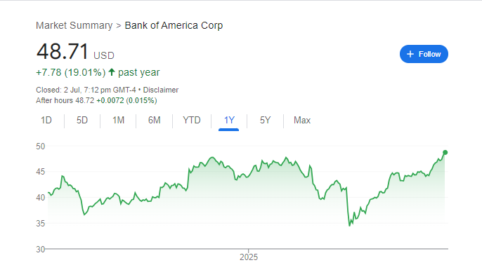 Bank of America Stock Price Chart