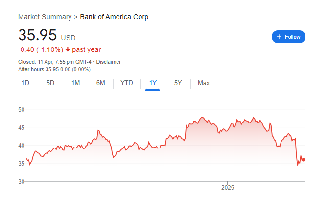 Bank of America Stock Price Chart