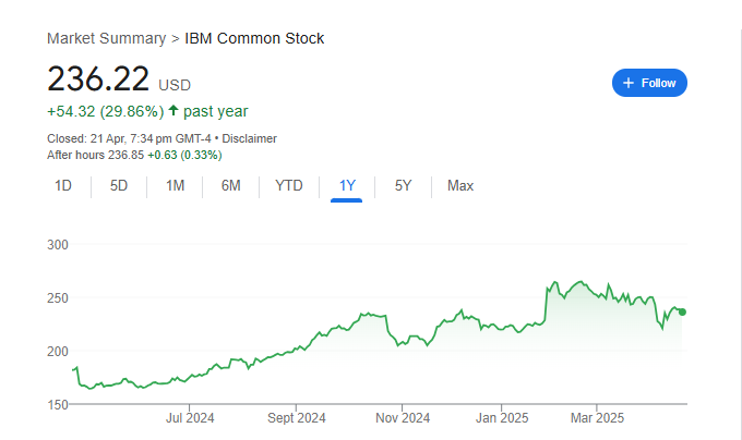 IBM Stock Price Chart