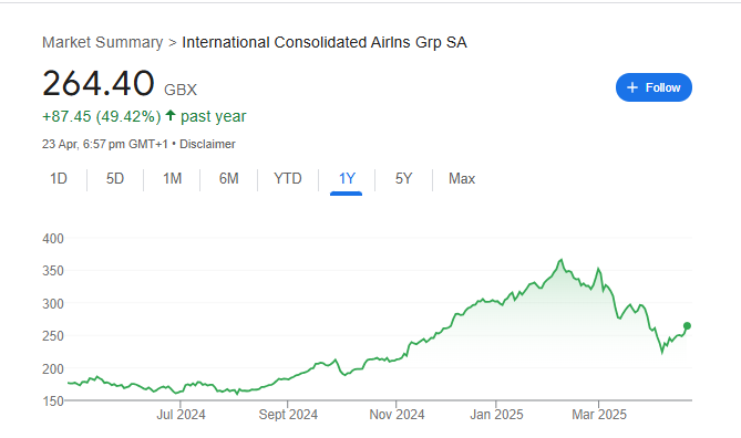 International Consolidated Airlines Stock Price Chart