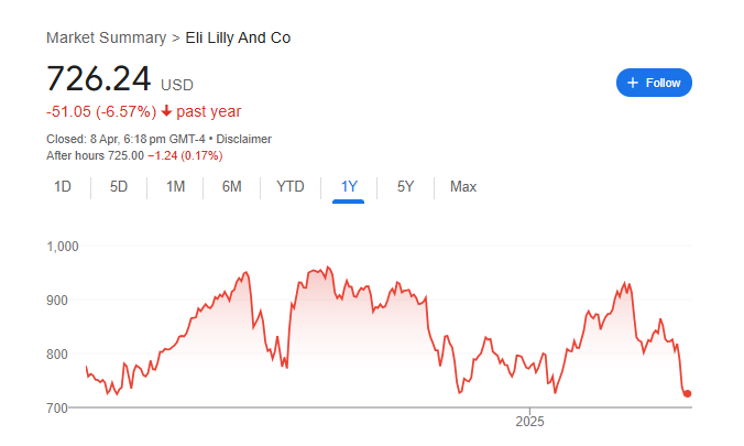 LLY Share Price Chart