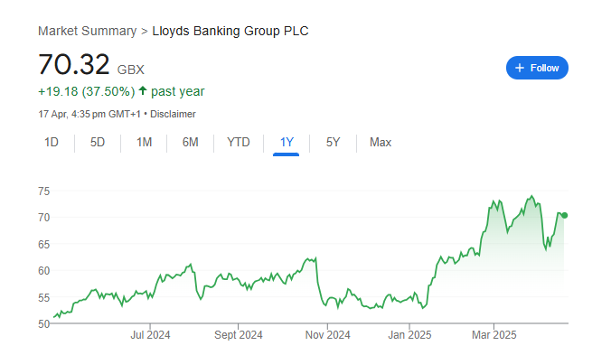 Lloyds Banking Group Stock Price Chart