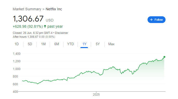 Netflix Stock Price Chart
