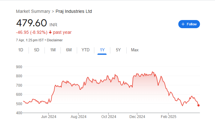 Praj Industries Share Price Chart