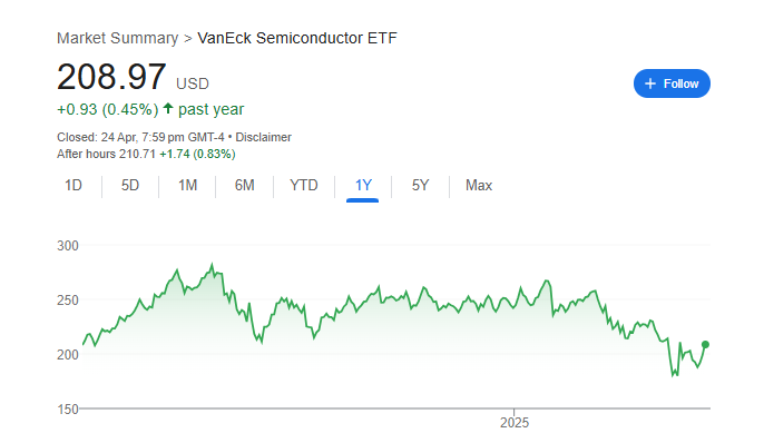 SMH Stock Price Chart