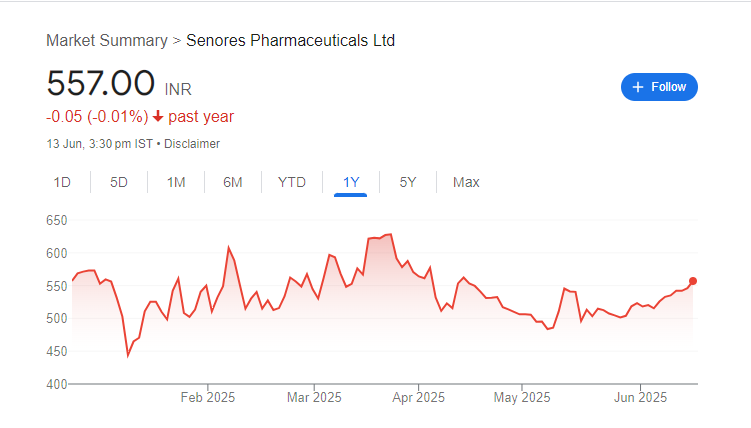 Senores Pharmaceuticals Share Price Chart