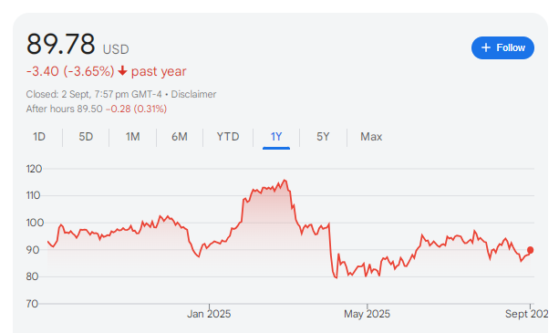 Starbucks Stock Price Chart
