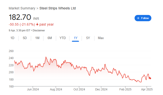 Steel Strips Wheels Share Price Chart