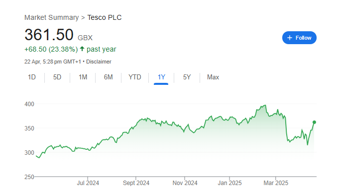 Tesco Stock Price Chart