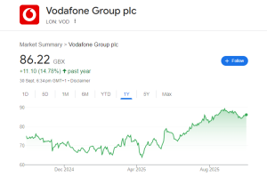 Vodafone Group Stock Price Chart
