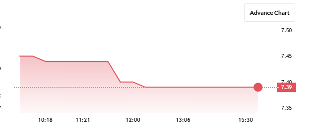 Abhishek Infra Share Price Chart