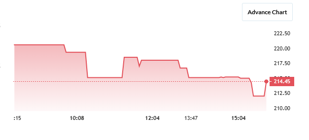 Accent Microcell Share Price Chart