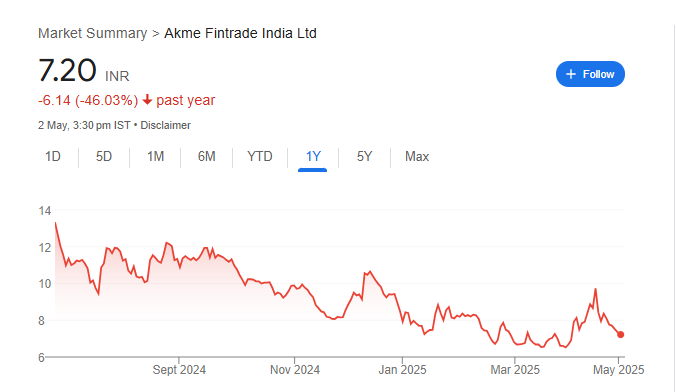 Akme Fintrade Share Price Chart