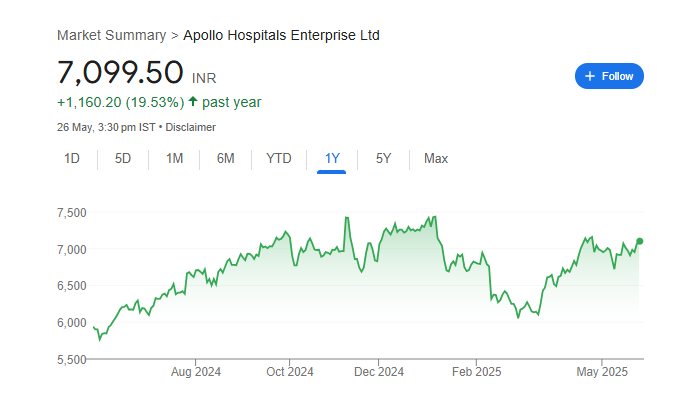 Apollo Hospital Share Price Chart