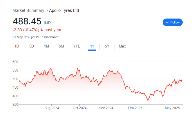 Apollo Tyres Share Price Chart