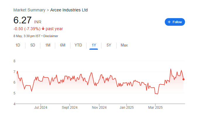 Arcee Industries Share Price Chart