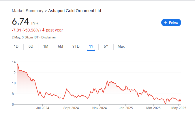 Ashapuri Gold Share Price Chart