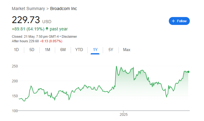 Broadcom Share Price Chart
