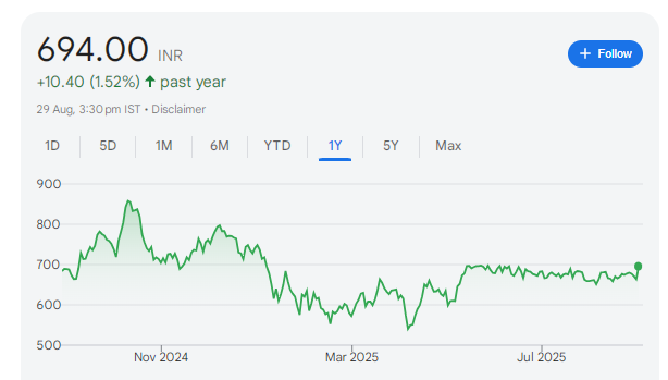 CG Power Share Price Chart