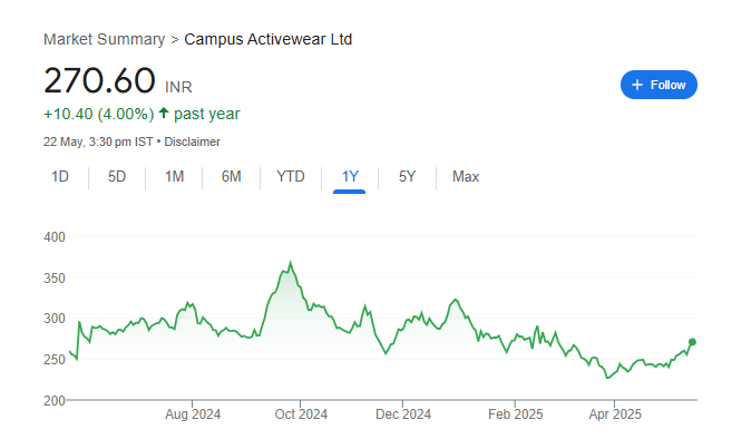 Campus Share Price Chart