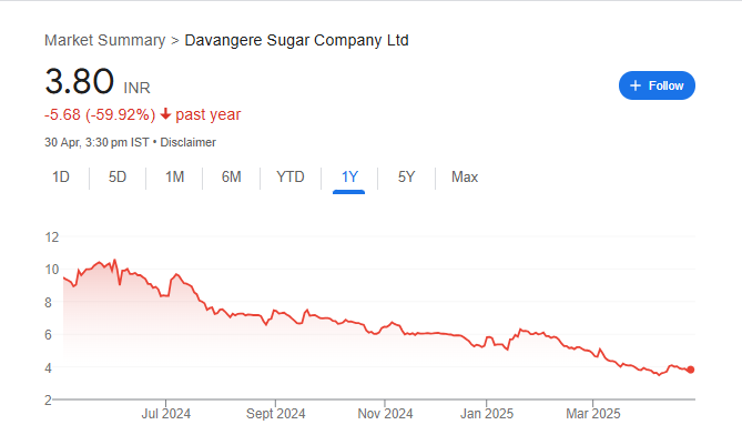Davangere Sugar Share Price Chart