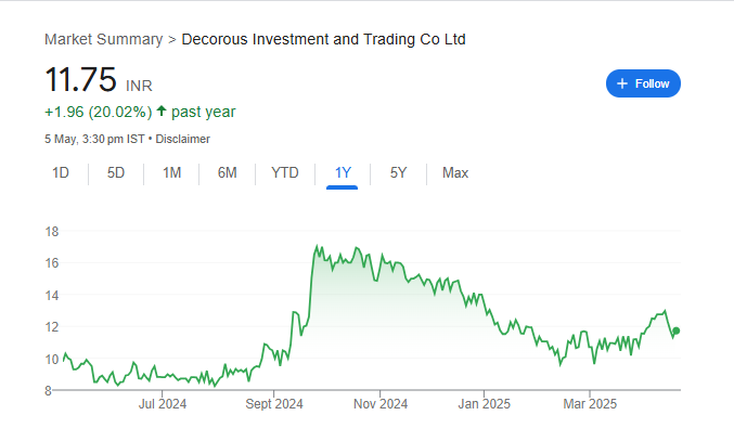 Decorous Investment Share Price Chart