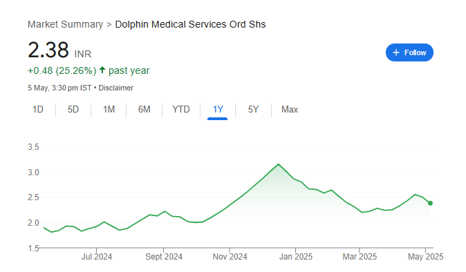 Dolphin Medical Share Price Chart