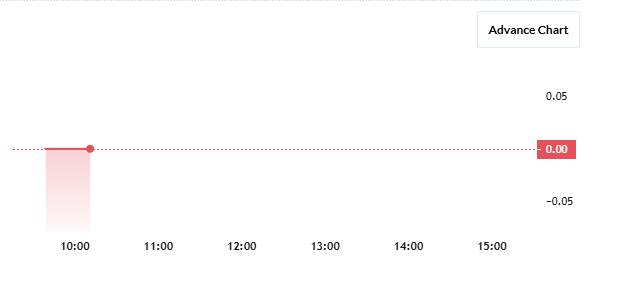 Encode Packaging Share Price Chart