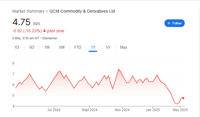 GCM Commodity Share Price Chart