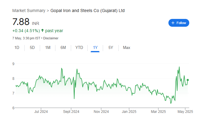 Gopal Iron Stl Share Price Chart