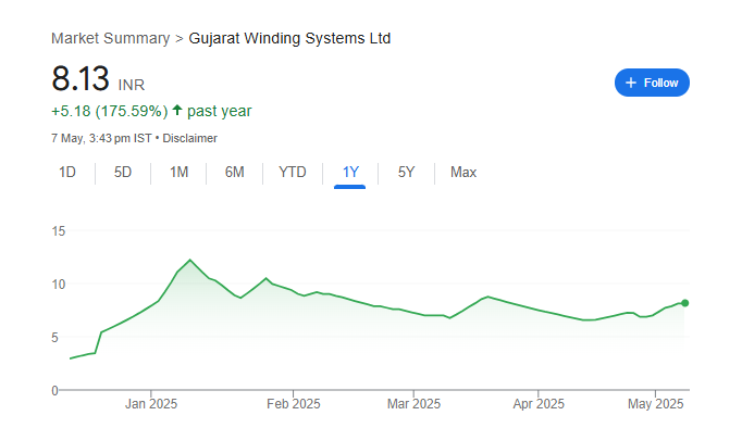 Gujarat Winding Share Price Chart