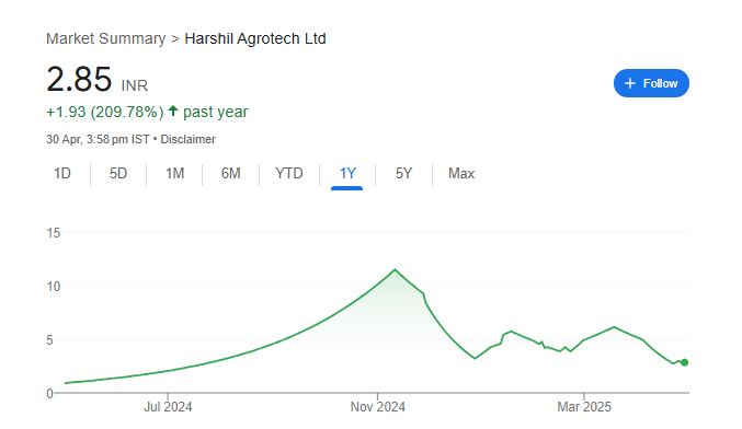 Harshil Agrotech Share Price Chart