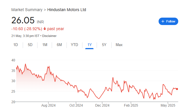 Hindustan Motors Share Price Chart