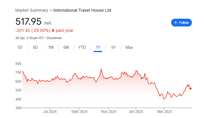 International Travel House Share Price Chart