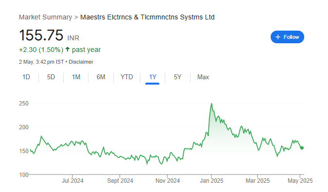 Maestros Electronics Share Price Chart