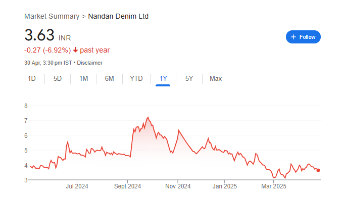Nandan Denim Share Price Chart